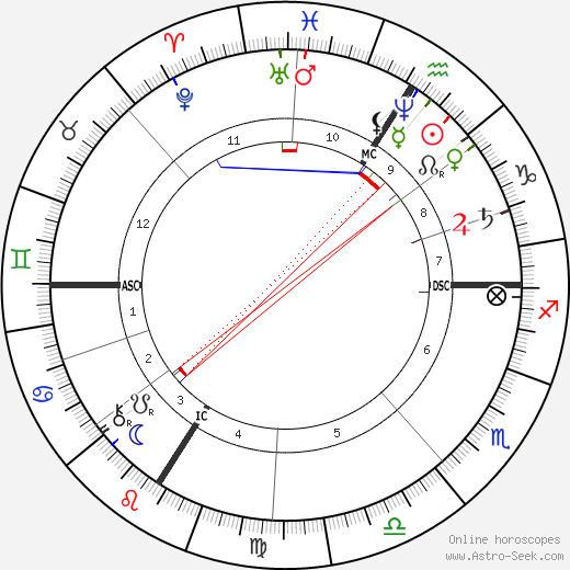 François Coppée birth chart, François Coppée astro natal horoscope, astrology