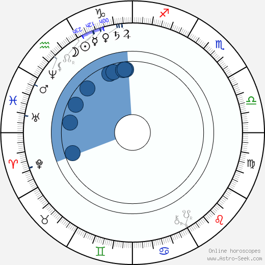 William James horoscope, astrology, sign, zodiac, date of birth, instagram