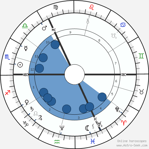 John William Strutt wikipedia, horoscope, astrology, instagram