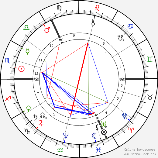 John William Strutt birth chart, John William Strutt astro natal horoscope, astrology