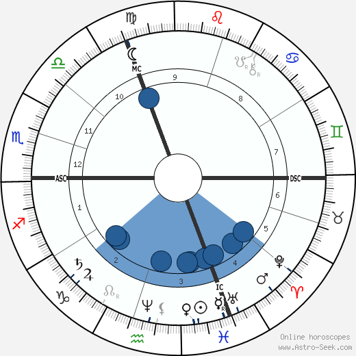 Camille Flammarion Oroscopo, astrologia, Segno, zodiac, Data di nascita, instagram