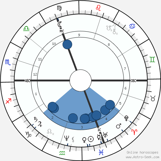 Camille Flammarion wikipedia, biography, birth chart, instagram Camille Flammarion wikipedia, horoscope, astrology, instagram