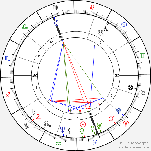 Camille Flammarion birth chart, Camille Flammarion astro natal horoscope, astrology