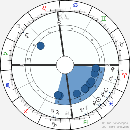 Karl May wikipedia, horoscope, astrology, instagram