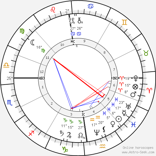 Karl May birth chart, biography, wikipedia 2023, 2024