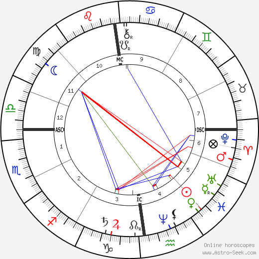 Karl May birth chart, Karl May astro natal horoscope, astrology