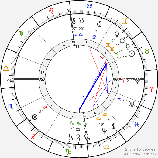 Arthur Sullivan birth chart, biography, wikipedia 2023, 2024