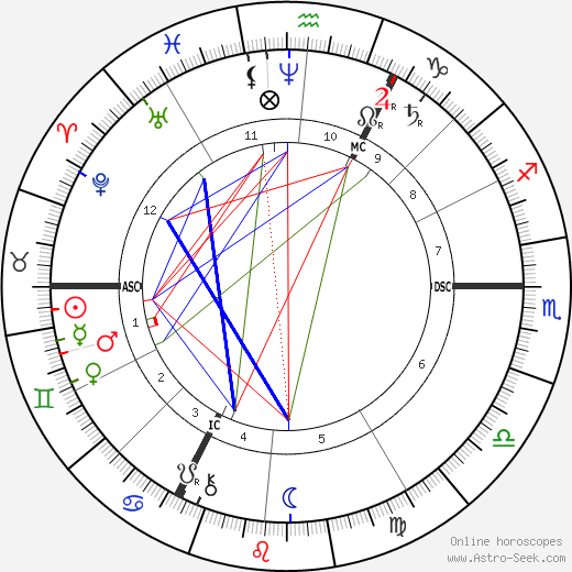 August Thyssen birth chart, August Thyssen astro natal horoscope, astrology