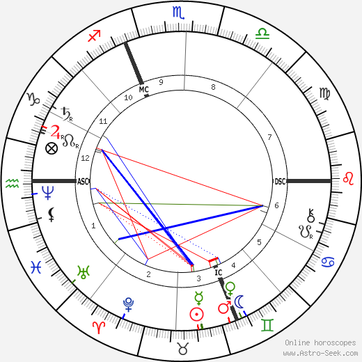 Jules Massenet birth chart, Jules Massenet astro natal horoscope, astrology