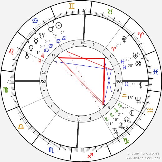 Ambrose Bierce birth chart, biography, wikipedia 2024, 2025