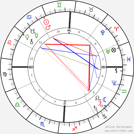 Ambrose Bierce birth chart, Ambrose Bierce astro natal horoscope, astrology