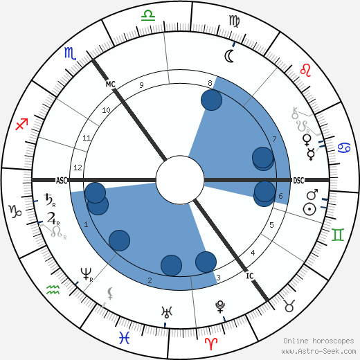 Henry Taunt wikipedia, biography, birth chart, instagram Henry Taunt wikipedia, horoscope, astrology, instagram