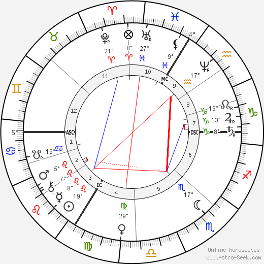 Albert Sorel birth chart, biography, wikipedia 2024, 2025