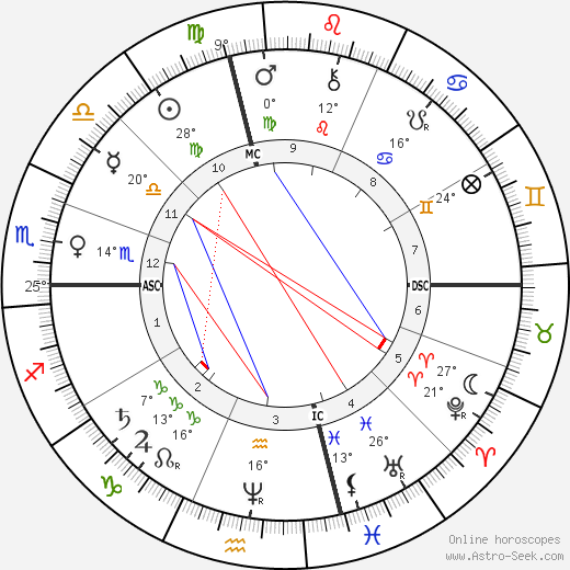 Sultan Abdul Hamid II birth chart, biography, wikipedia 2023, 2024