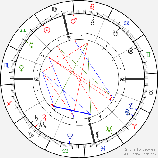 Sultan Abdul Hamid II birth chart, Sultan Abdul Hamid II astro natal horoscope, astrology