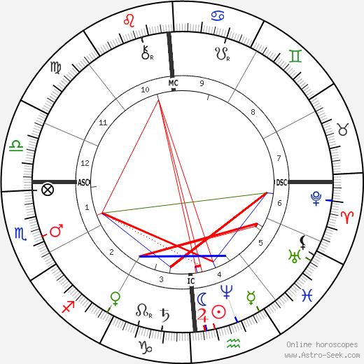 William McKinley birth chart, William McKinley astro natal horoscope, astrology