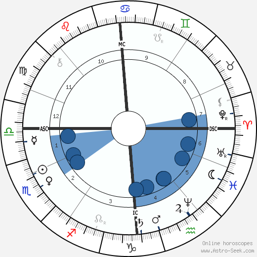 Ben Thompson wikipedia, horoscope, astrology, instagram