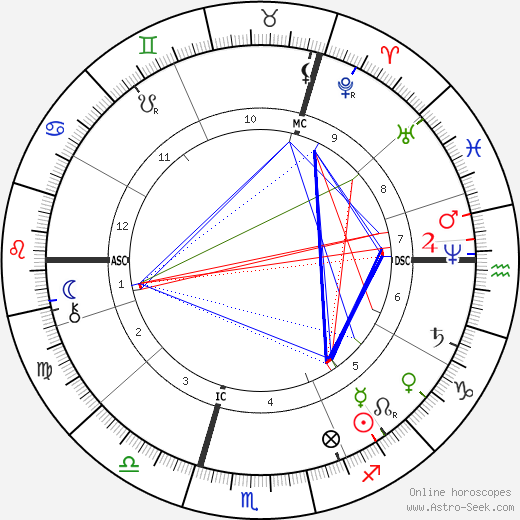 Robert Koch birth chart, Robert Koch astro natal horoscope, astrology