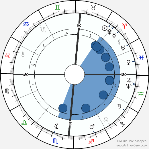 Henry James wikipedia, biography, birth chart, instagram Henry James wikipedia, horoscope, astrology, instagram