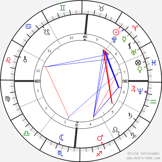 Henry James birth chart, Henry James astro natal horoscope, astrology