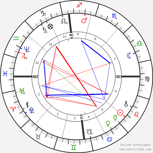 Peter Rosegger birth chart, Peter Rosegger astro natal horoscope, astrology