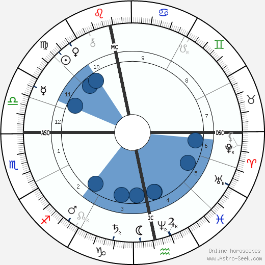 James Coats wikipedia, biography, birth chart, instagram James Coats wikipedia, horoscope, astrology, instagram