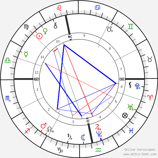 James Coats birth chart, James Coats astro natal horoscope, astrology