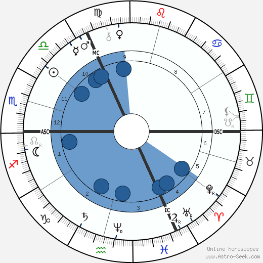 Friedrich Nietzsche wikipedia, biography, birth chart, instagram Friedrich Nietzsche wikipedia, horoscope, astrology, instagram
