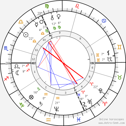 Friedrich Nietzsche birth chart, biography, wikipedia 2023, 2024