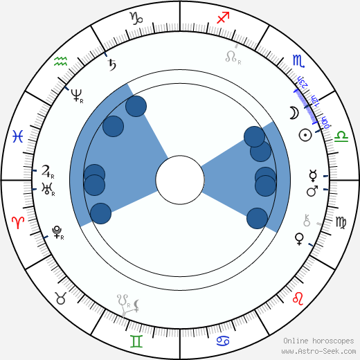 George Washington Cable wikipedia, horoscope, astrology, instagram