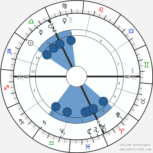 Louis Riel wikipedia, horoscope, astrology, instagram