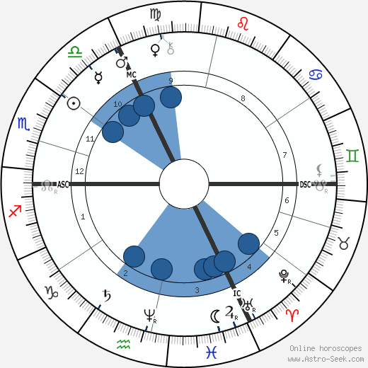 Louis Riel Birth Chart Horoscope, Date of Birth, Astro