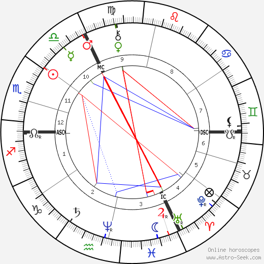 Louis Riel birth chart, Louis Riel astro natal horoscope, astrology