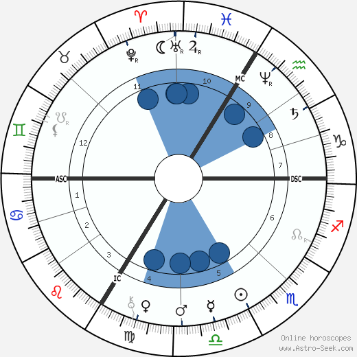 Sarah Bernhardt wikipedia, biography, birth chart, instagram Sarah Bernhardt wikipedia, horoscope, astrology, instagram