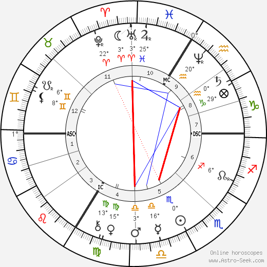 Sarah Bernhardt birth chart, biography, wikipedia 2022, 2023