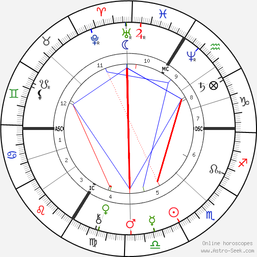 Sarah Bernhardt birth chart, Sarah Bernhardt astro natal horoscope, astrology