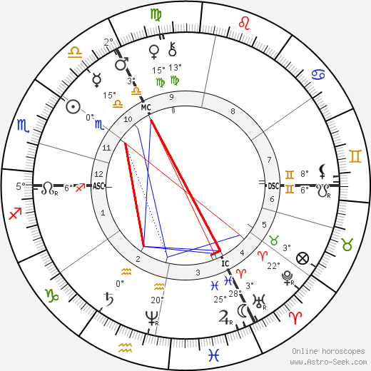 Wilhelm Leibl birth chart, biography, wikipedia 2024, 2025
