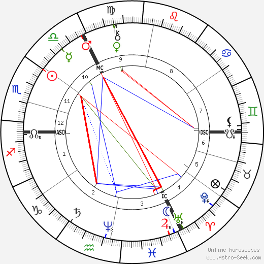 Wilhelm Leibl birth chart, Wilhelm Leibl astro natal horoscope, astrology