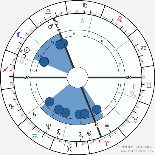 David Hyrum Smith wikipedia, horoscope, astrology, instagram