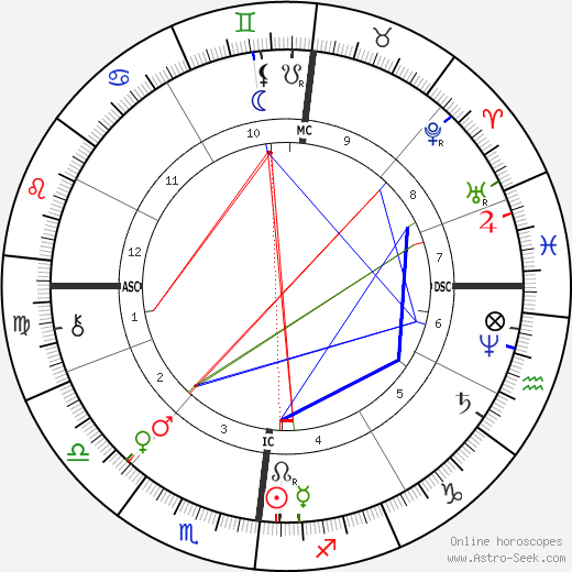 Karl Benz birth chart, Karl Benz astro natal horoscope, astrology