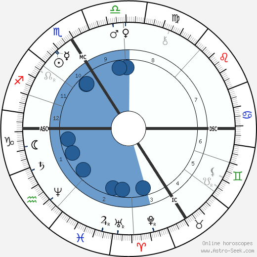 Paul Mathey wikipedia, biography, birth chart, instagram Paul Mathey wikipedia, horoscope, astrology, instagram