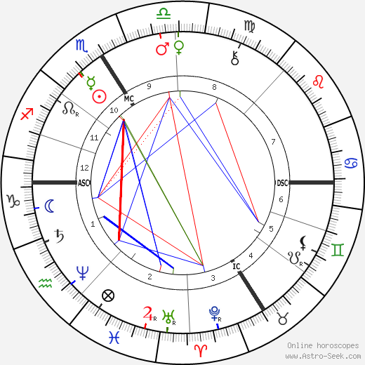 Paul Mathey birth chart, Paul Mathey astro natal horoscope, astrology