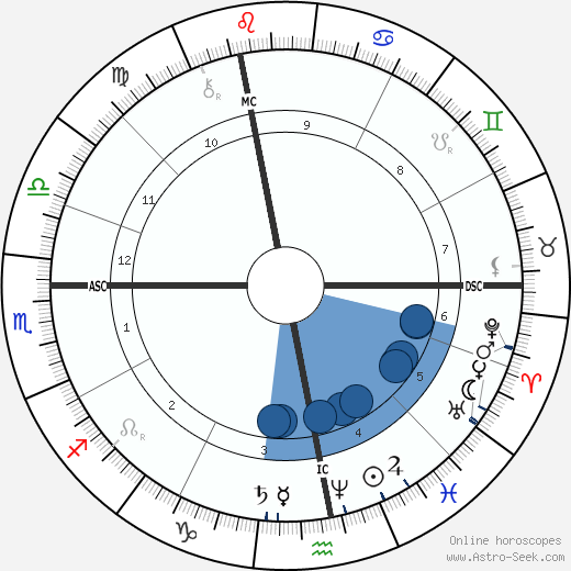 Ludwig Boltzmann wikipedia, horoscope, astrology, instagram