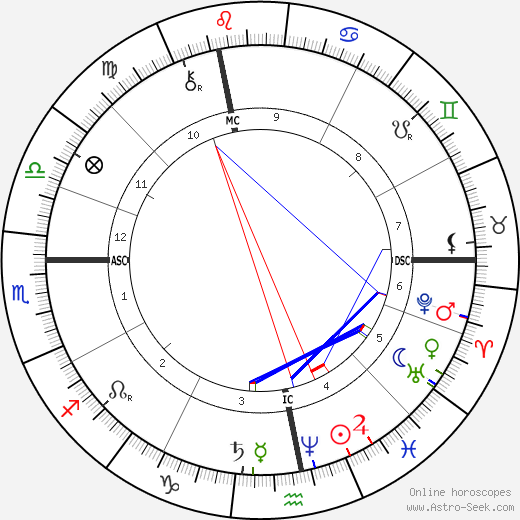 Ludwig Boltzmann birth chart, Ludwig Boltzmann astro natal horoscope, astrology