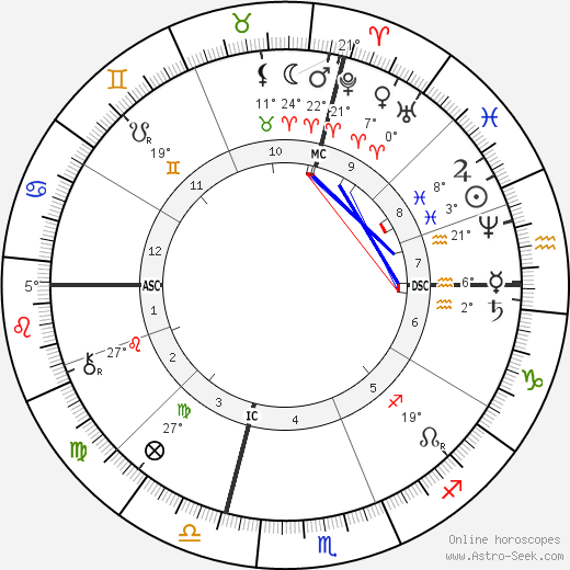 Olney H. Richmond birth chart, biography, wikipedia 2023, 2024