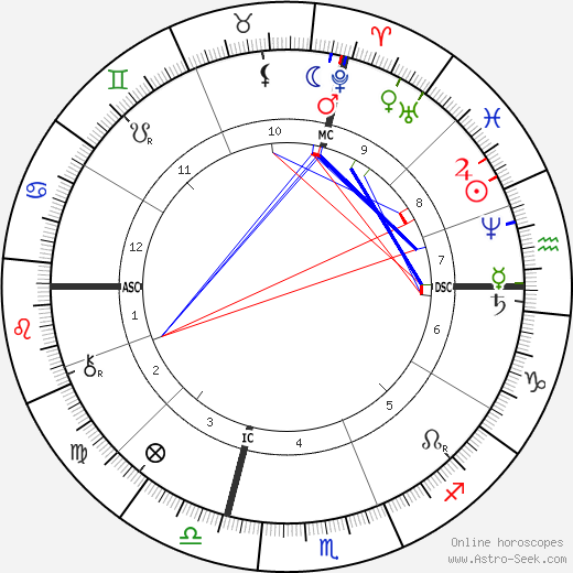 Olney H. Richmond birth chart, Olney H. Richmond astro natal horoscope, astrology