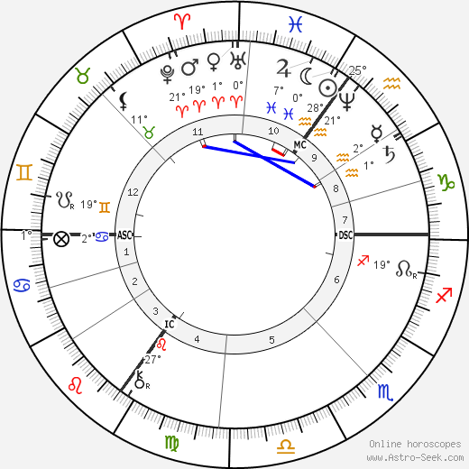 Willem Maris birth chart, biography, wikipedia 2024, 2025