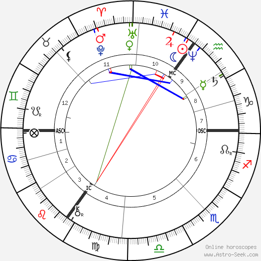 Willem Maris birth chart, Willem Maris astro natal horoscope, astrology