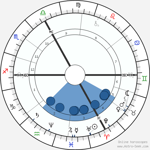 Eugene Gigout Oroscopo, astrologia, Segno, zodiac, Data di nascita, instagram