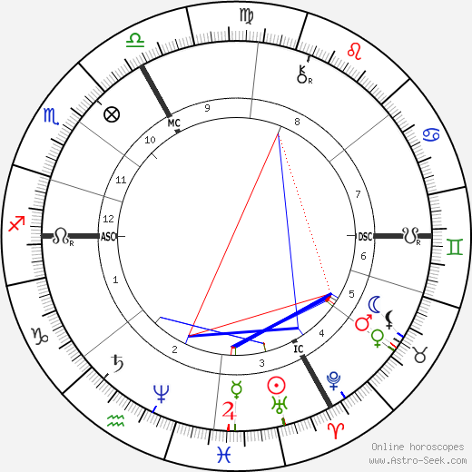 Eugene Gigout birth chart, Eugene Gigout astro natal horoscope, astrology